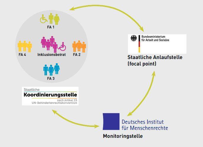 Implementation of the Convention in Germany according to Art.