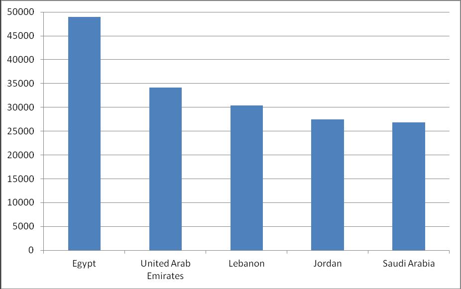 Figure II. Number of inbound internationally mobile students in selected Arab countries, 2010 Source: UNESCO (2012). Global Education Digest 2012.