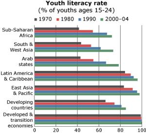 As more children have entered school and stayed in school longer, the global youth literacy rate has risen from 75 percent in 1970 to