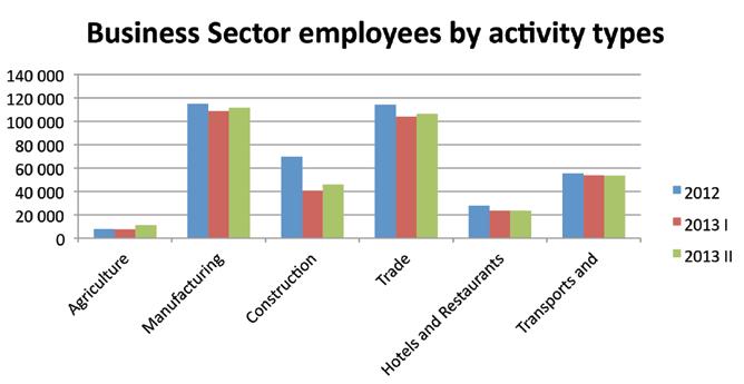Even though unemployment figures for 2013 are not yet available, there is a decrease in the number of employed in the business sector by roughly 6% as of the second quarter 2013 (f.