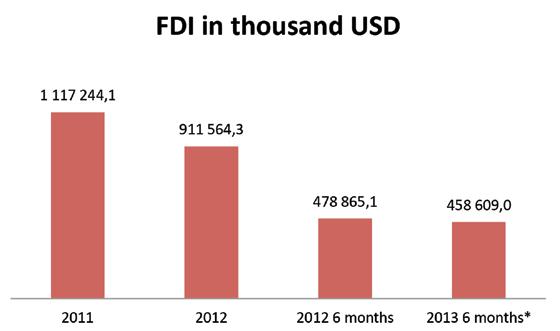 External Sector Foreign Direct Investments (FDI) Declining trend of FDI is further maintained in 2013; in 2012 a 20% decrease was observed as compared to 2011.