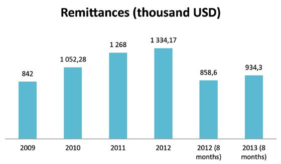 Remittances Remittances, considered as a reliable source of foreign exchange and household income, have dropped in many Eastern European countries, where they are important contributors to countries