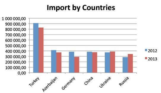 Figure 15 Import by Countries thousand USD www.geostat.ge An increase in exports paired with a decrease in imports resulted in improved terms of trade for Georgia.
