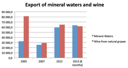 Figure 17 Export of mineral waters and wine in thousand USD Export in monetary terms has increased from most of the trade partner countries and country groups, except for USA.