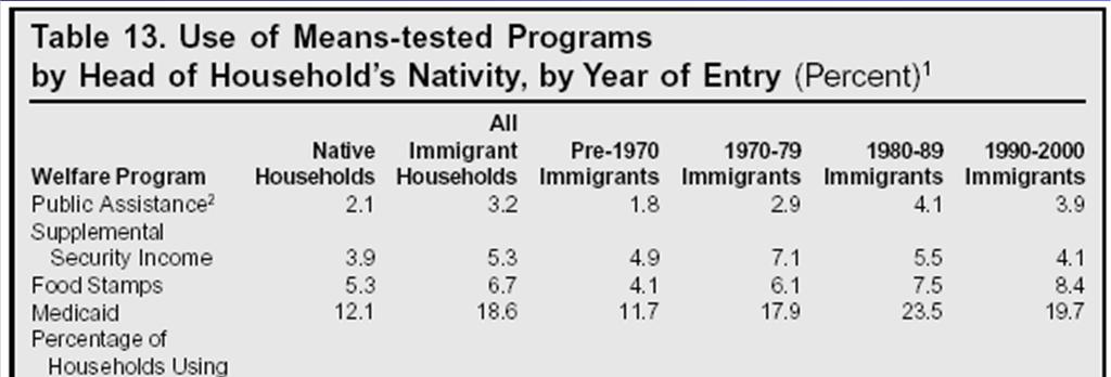 Native and immigrant welfare use, USA 2001 Source:
