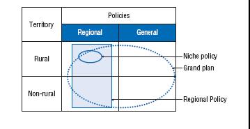 OECD institutional framework for Rural Policy Somewhere