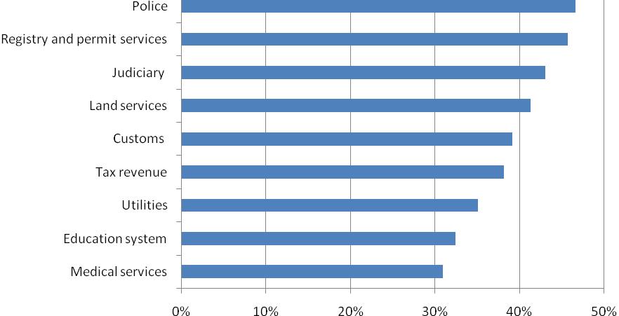 6.2 Personal experiences of bribery in South Sudan 66% of people have paid a bribe to at least one of 9 service providers in Southern Sudan Bribe payers, by income FIGURE 52: % of respondents who