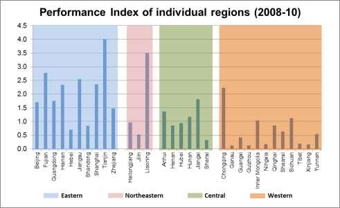Figure 3.2: Performance Index of regional groups over the years 4. DATA AND METHODOLOGY 4.