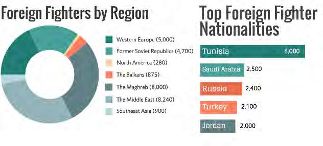 Outlier Nations: Tunisia As of October 2015 *Foreign Fighters: An Updated Assessment