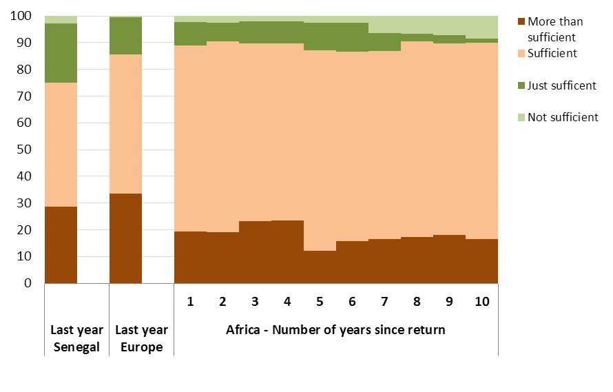 Table 17: Living conditions of returnees (%) Source: MAFE-Senegal biographic survey in Senegal, France, Italy and Spain Population: Current migrants in France, Italy and Spain (cf.