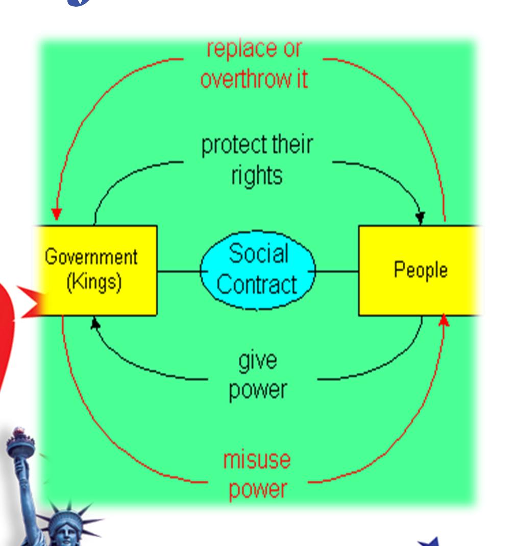 Major Political Ideas Chapter 1, Sec 1 Social Contract Theory: People agreed to give up to the state as much