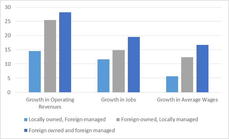 Foreign owned and managed firms perform better than local firms Source: Based on regression