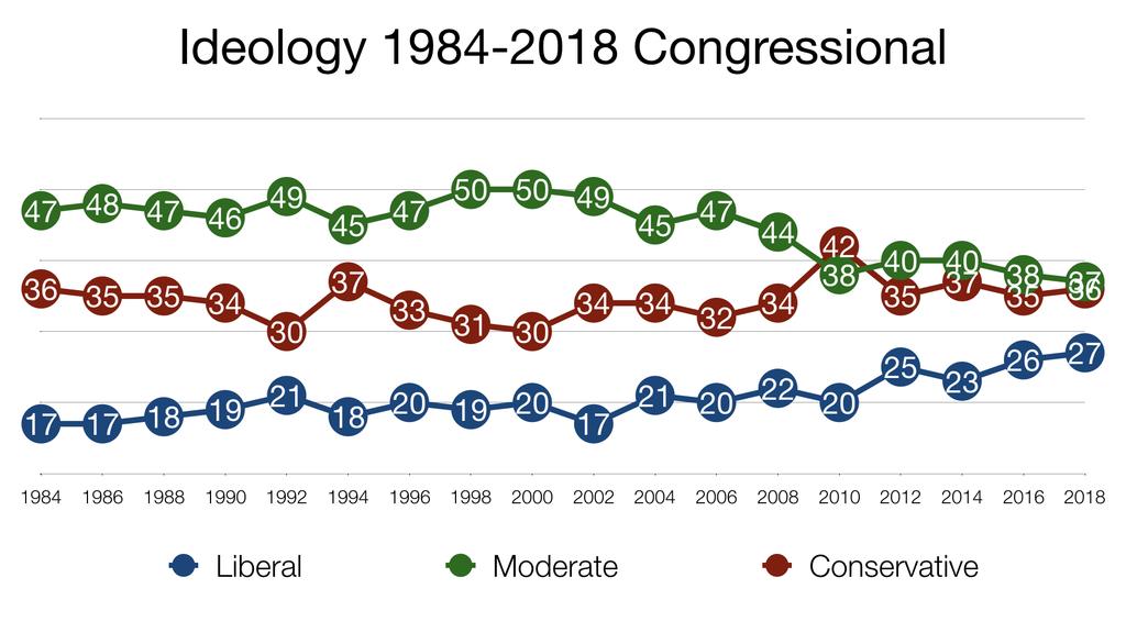 Ideology of the electorate While the data show some continued uptick in the percentage of self-defined liberals (27%) as part of the electorate, there was no major ideological shift since the last