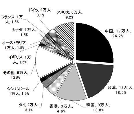 Foreign travelers to Aichi Prefecture Foreign travelers: 757,000 peoples/y ( 05-09 Ave.) Nationality:Top 10( 09) 1.China 2.Taiwan 3.S.Korea 4.U.S.A 5.