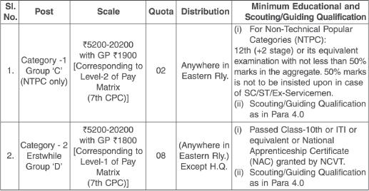 RECRUITMENT AGAINST SCOUTS AND GUIDES QUOTA FOR THE YEAR 2016 2017 Employment Notice No. 01/2016/S&G/ER, Dated 05.10.2016 Closing Date and Time for receipt of applications: 04.11.2016 upto 17:00 hrs.