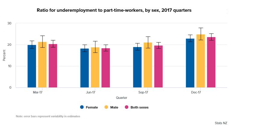 Figure 2 Age groups Part-time workers in their late teens to their late twenties were the age group most likely to be underemployed; older people (65+)