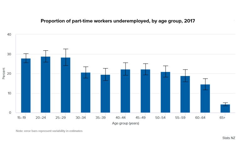 Of the 73,900 part-time workers aged 65+, 3,200 were underemployed.