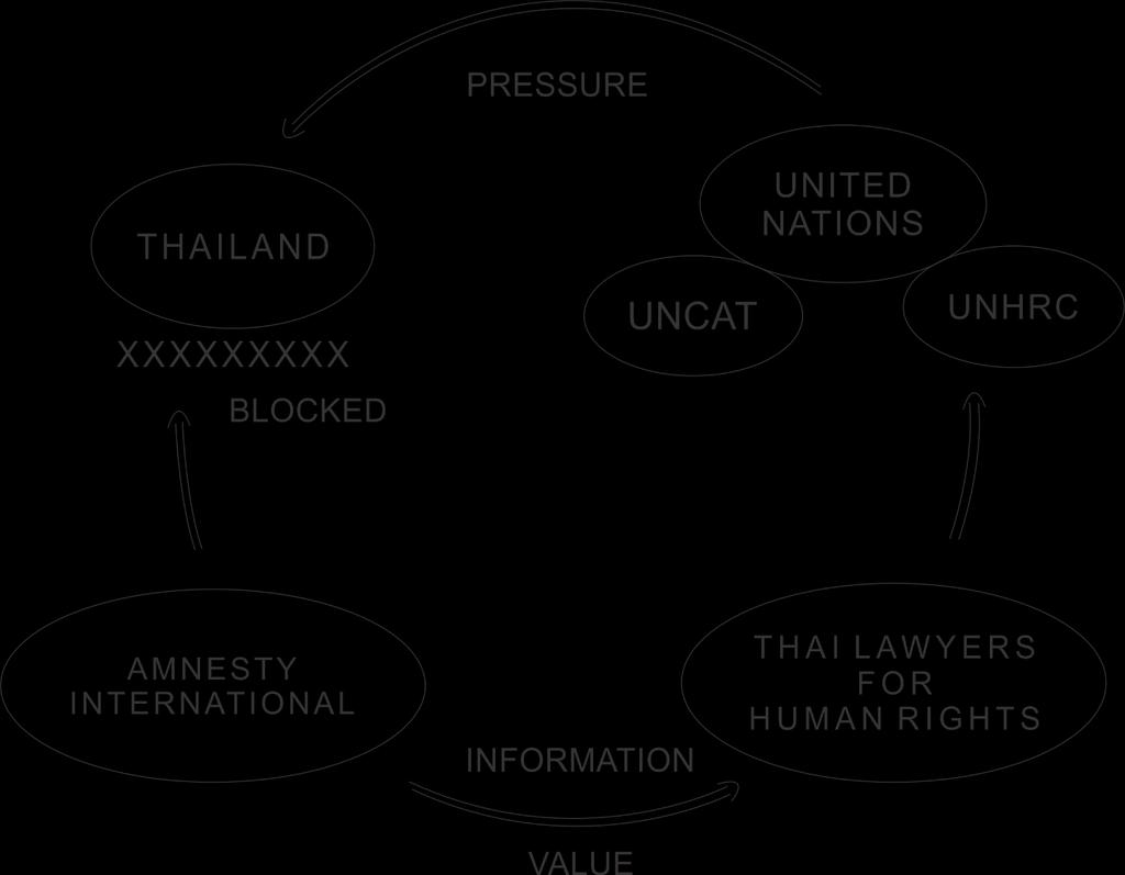 10 (UNCAT, and UNHRC), and Suppressing Thai Government through Advocacy Networks.
