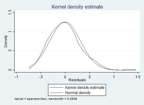 Figure A1: Distribution of residuals of HH consumption Notes: This figure displays the distribution of the residuals of the OLS regression