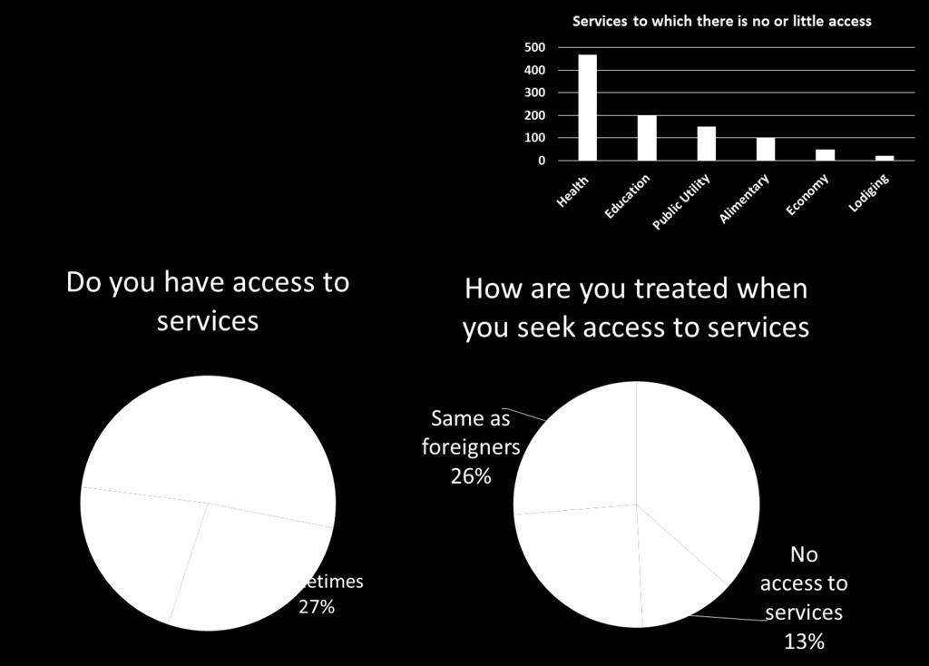 Access to services 28% don t have access to services and 27% have access sometimes
