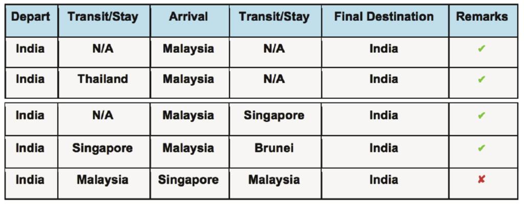 How much does it cost to obtain an entri? What are the documents that may be checked upon my arrival at the Malaysia s Entry Checkpoint?