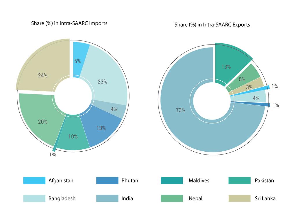 Introduction Figure 1: Country-wise share (%) in Intra-SAARC Imports and Exports in 2011 Total exports of a SAARC member country as a percentage of total exports of all eight SAARC member countries