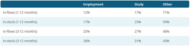 employment related reasons in the 3-12 months definition (from 29% in 2006 to 21% in 2012), and an increase in those coming for study reasons (from 22% in 2006 to 30% in 2012).