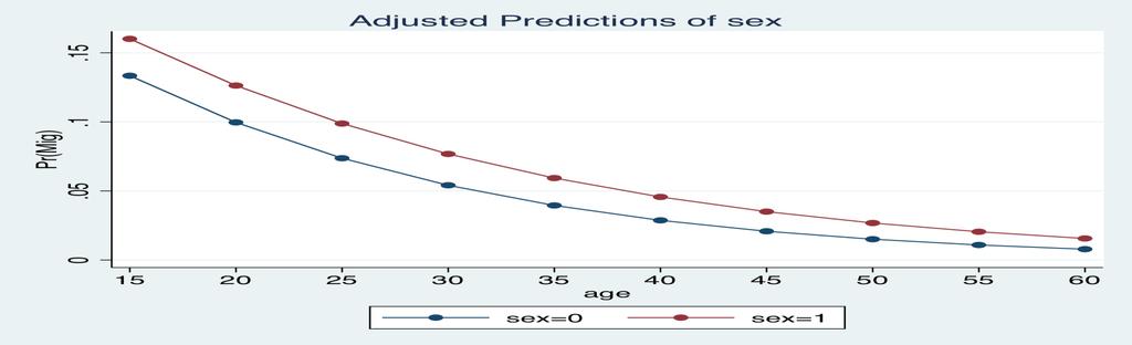 Figure 4: Adjusted Prediction of Sex - Probability of Migration by Age Source: Author s calculation result from data on RAND Family Life Survey (2013) 6.