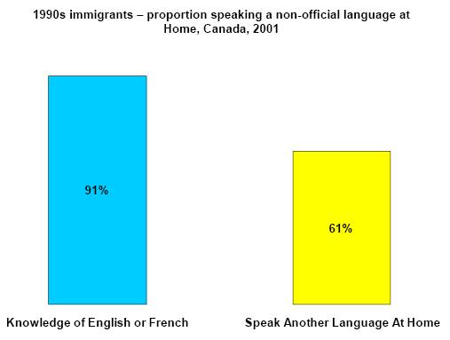Demographics 9 Out 10 Recent Immigrants Speak A Non-Official Language And Almost 2/3 Speak It