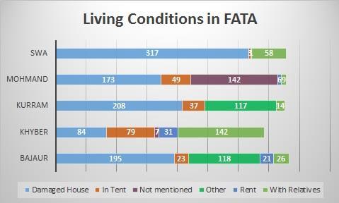 Damage to the Houses: As mentioned above the traditional houses in FATA are mostly Katcha houses.