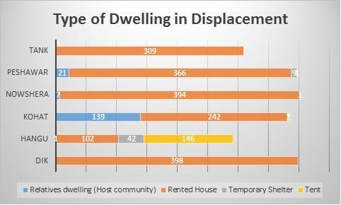 Family Size: The analysis of the average family in each Distract of displacement is shown in the bar graph.