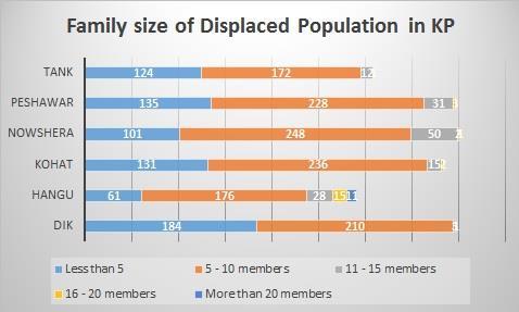 families have the family size of less than 5 while 6% families have a family size of 11-15 members.