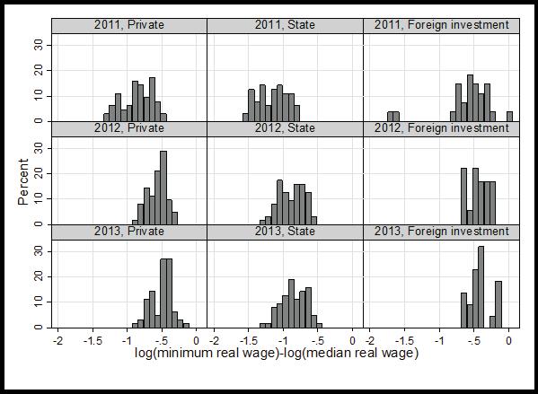 30 The impact of minimum wage adjustments on Vietnamese wage inequality Figure 2 plots the 444 local wage distributions by year, economic sector, and province.