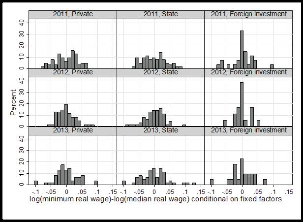 The impact of minimum wage adjustments on Vietnamese wage inequality 31 Figure 4: Effective minimum wages conditional on fixed factors and additional controls, by year, economic sector, and province