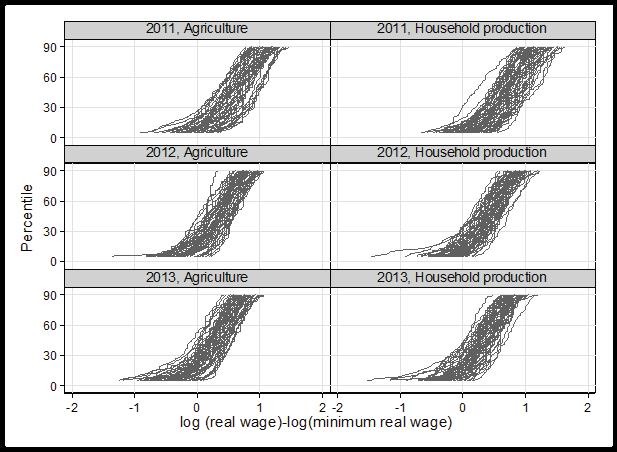 36 The impact of minimum wage adjustments on Vietnamese wage inequality In sum, we find the minimum wage changes to have had a significant statistical and economic impact on local wage distributions