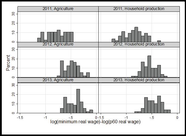The impact of minimum wage adjustments on Vietnamese wage inequality 37 The local log-wage distributions for the two sectors, in which we have subtracted the formal private sector minimum log-wage