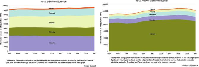 Figure 36: Total energy consumption and total primary energy production in the Nordic countries 1997-2007 The most important energy sources for the Nordic countries, in order of importance, are oil,