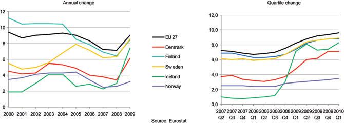 Figure 20: Unemployment development in the Nordic countries in the last 10 years (annual change) and during the global fi nancial crisis (quartile change) Vulnerability of youth, long-term unemployed