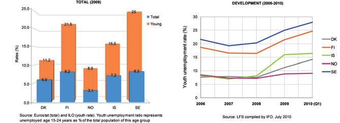 Youth unemployment includes persons aged 15-24 years.