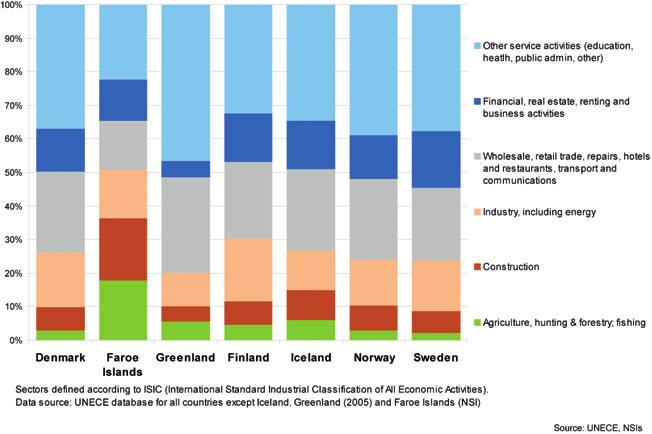Figure 29: Share of employment by sector in Norden 2008 knowledge-based economy.
