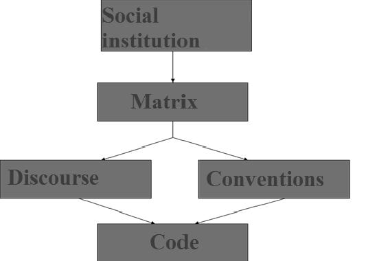 Each of these matrices is based on specific economic, political and ideological institutions.