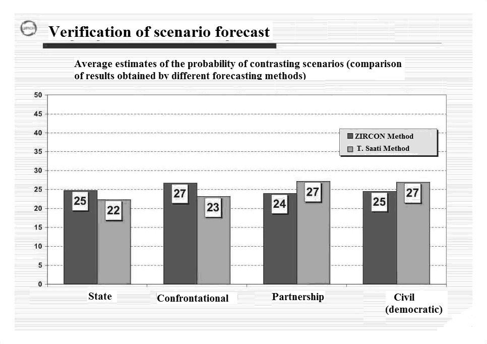 Figure 2 G. Satarov s scenarios Another predictive project was realized by a G. Satarov s group.