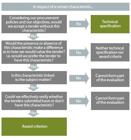 Figure 1: Flowchart to demonstrate steps in the decision process 5.