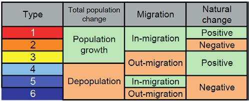 4.1 A Typology of the Drivers of Regional Population Change The demographic development of a given region is determined by two factors: natural population change and the balance of migration.