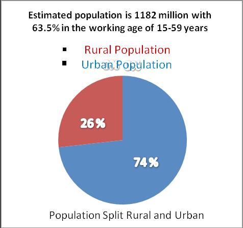 persons (26.2 per cent) live in urban areas. For males, the unemployment rate 8% whereas for females the unemployment rate is 14.6%. The rural unemployment rate is 10.
