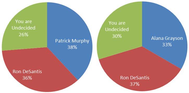 Republican Ron DeSantis does slightly better against Murphy, trailing 38 percent to 36 percent and leads Grayson 37 percent to 33 percent.