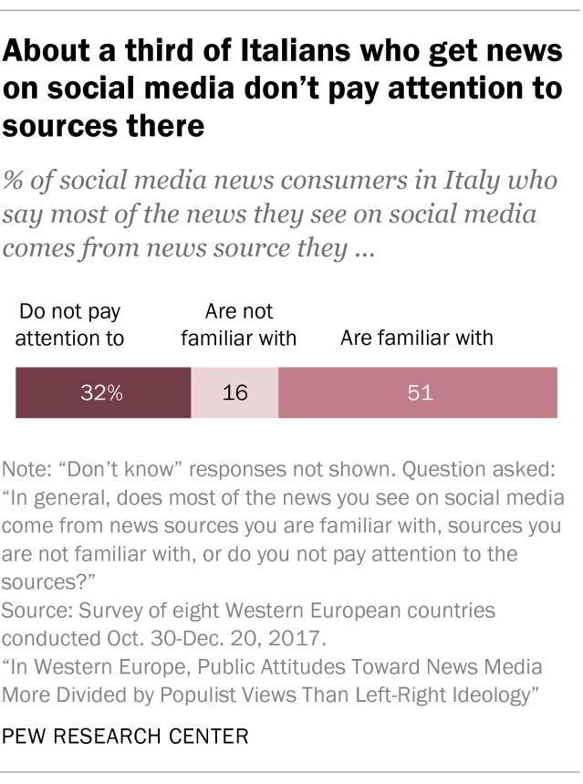 9 About half or more social media news consumers in each of the eight countries surveyed say they are familiar with the sources they see on social media.
