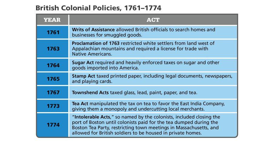 British Colonial Policies Many colonists took exception to these new policies / taxes.