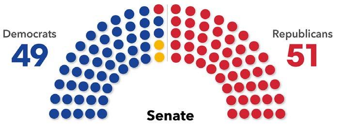 2018: Senate elections Republicans control 51-49 Because Pence can break ties, Democrats must win two net seats for majority GOP