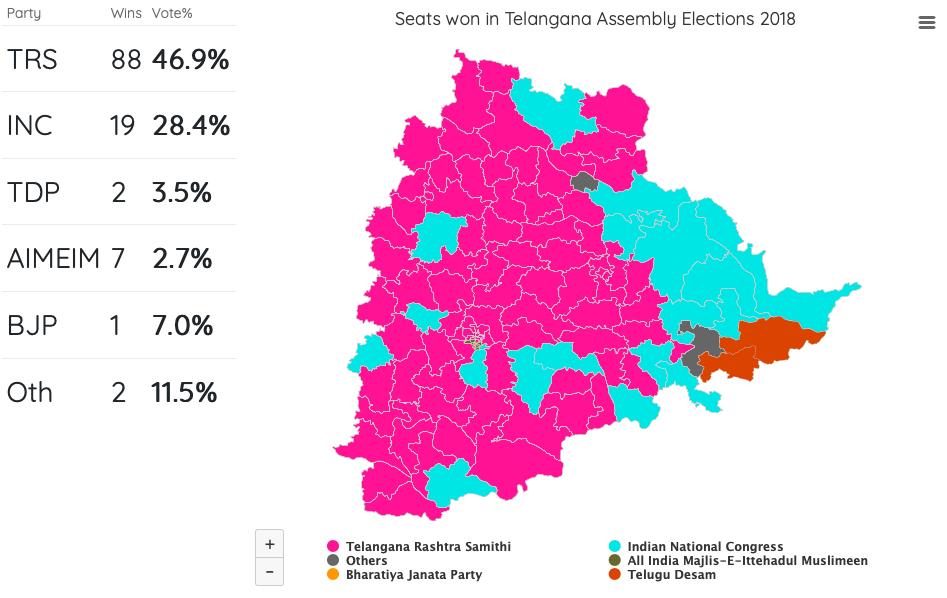 Figure 7: Assembly election results in Telangana in 2018